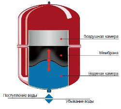 Расширительные баки Reflex в работе