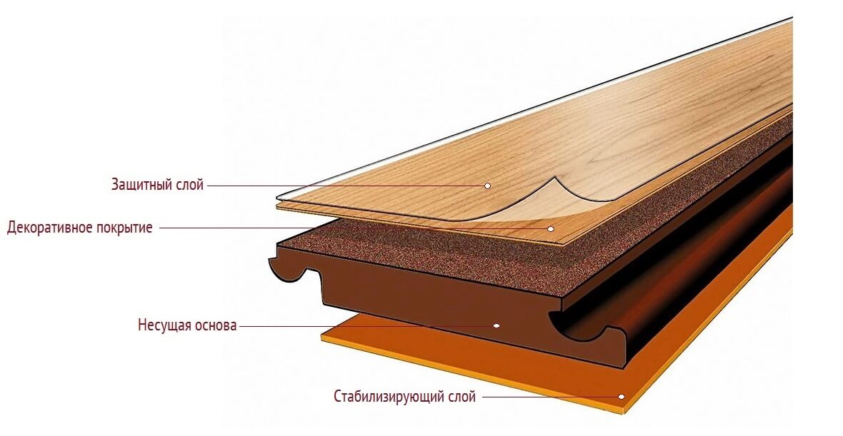 структура ламината